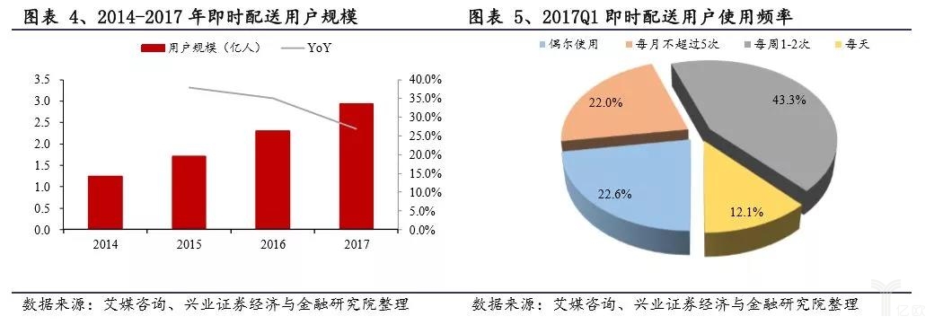 2014-2017年即時配送用戶規(guī)模