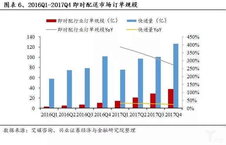 2016Q1-2017Q4即時配送市場訂單規(guī)模
