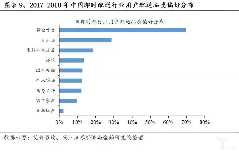 2017-2018年中國即時配送行業(yè)用戶配送品類偏好分布