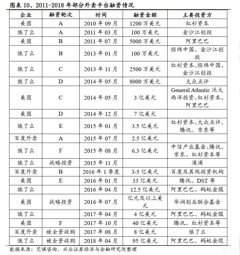 2011-2018年部分外賣平臺融資情況