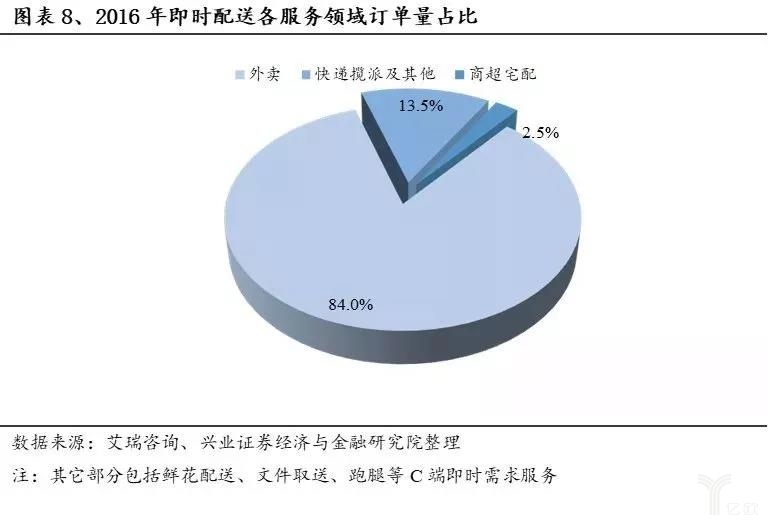 2016年即時配送各服務(wù)領(lǐng)域訂單占比