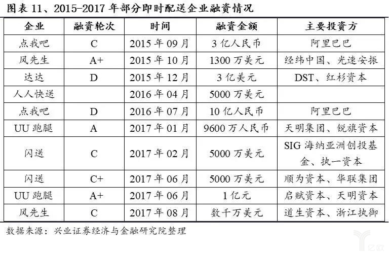 2015-2017年部分即時配送企業(yè)融資情況