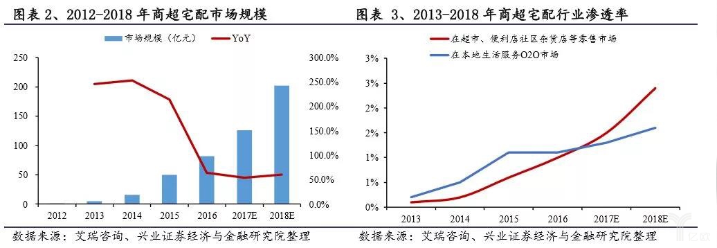 2012-2018年商超宅配市場規(guī)模