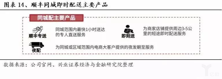 順豐同城即時配送主要產(chǎn)品