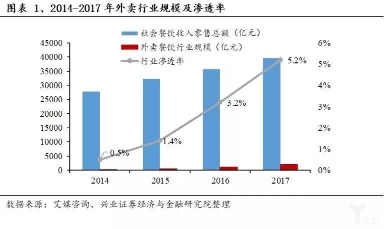 2014-2017年外賣行業(yè)規(guī)模及滲透率