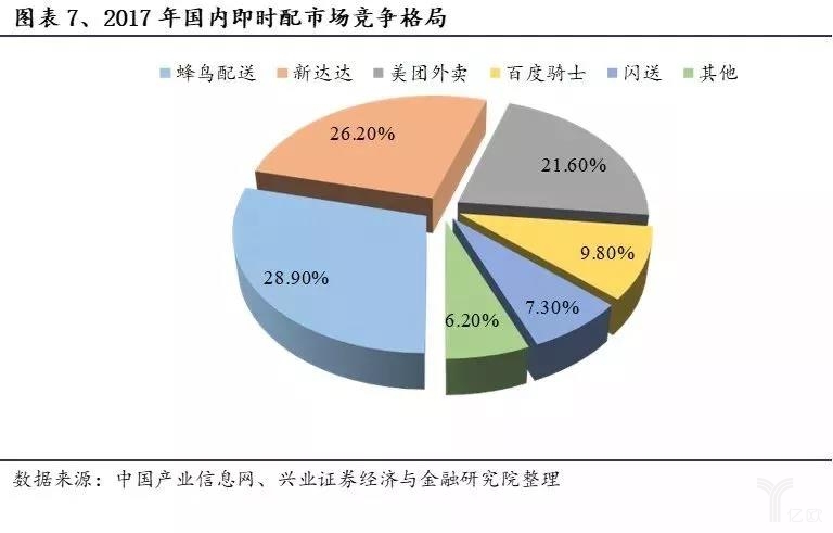 2017年國內(nèi)即時配市場競爭格局