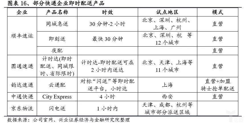 部分快遞企業(yè)即時配送產(chǎn)品