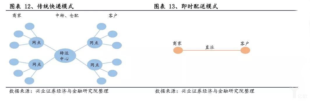 傳統(tǒng)快遞與即時配送模式